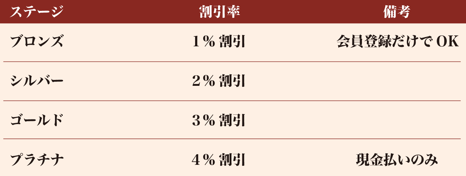 割引率一覧